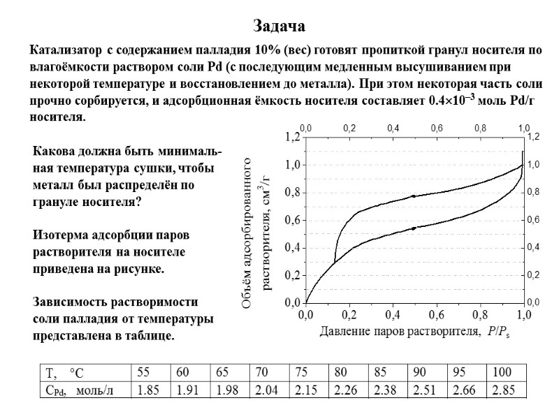 Задача Катализатор с содержанием палладия 10% (вес) готовят пропиткой гранул носителя по влагоёмкости раствором